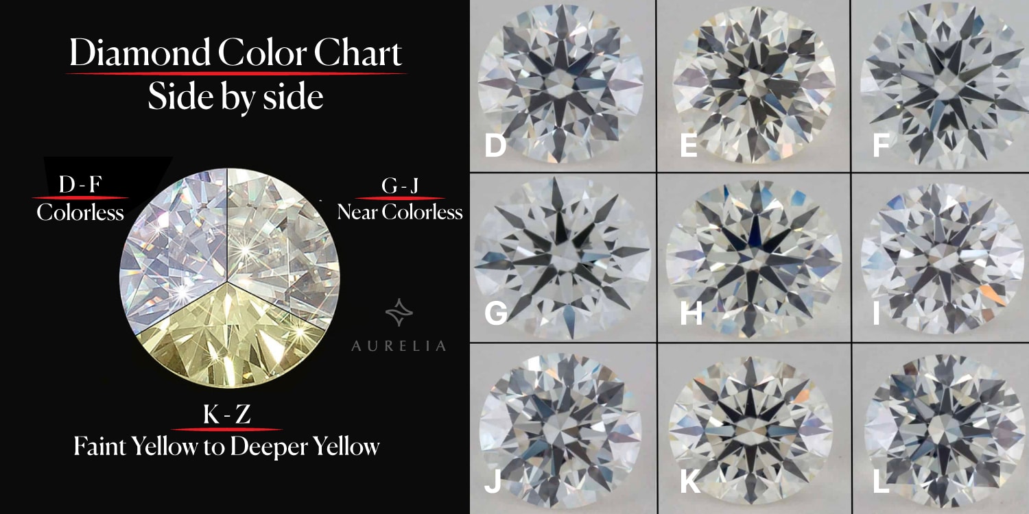 Diamond Color and Clarity Chart 2026: What Every Grade Actually Looks ...