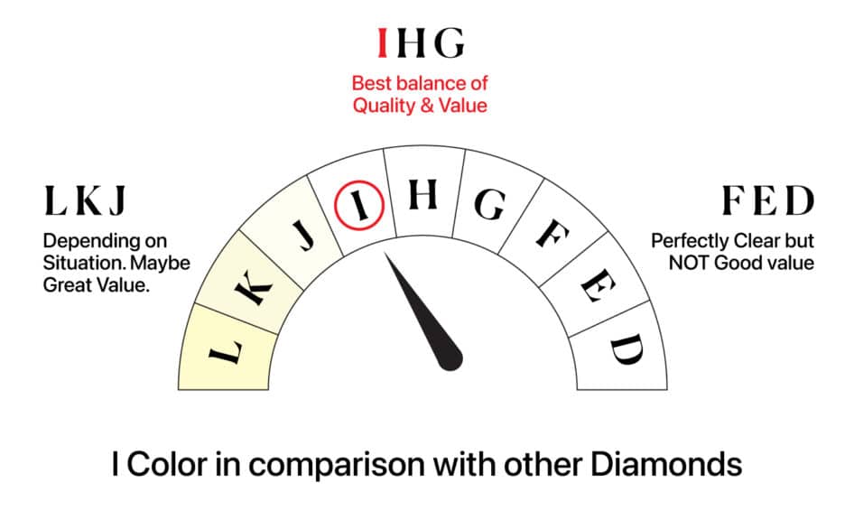 I Color in comparison with other Diamonds