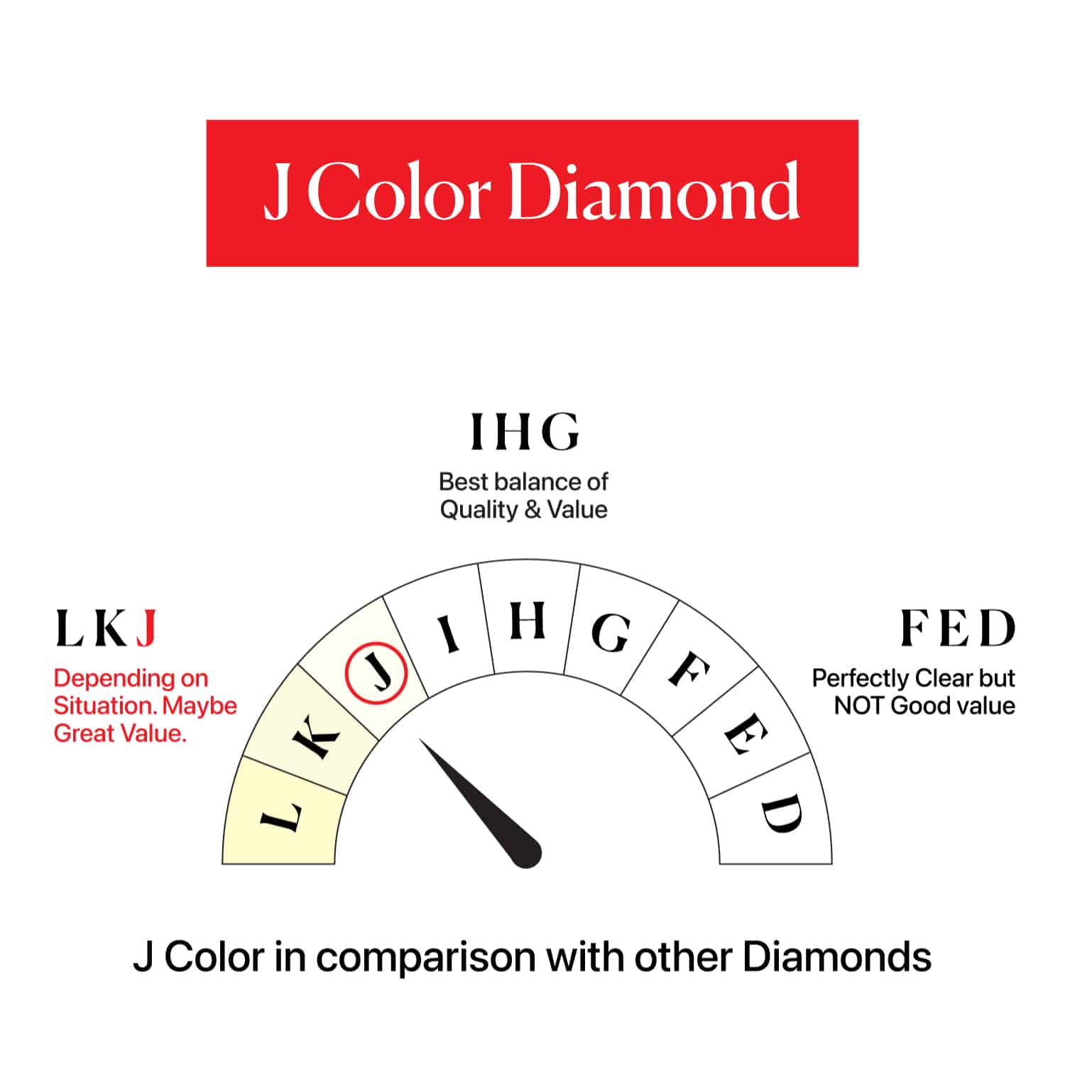 J Color in comparison with other Diamonds