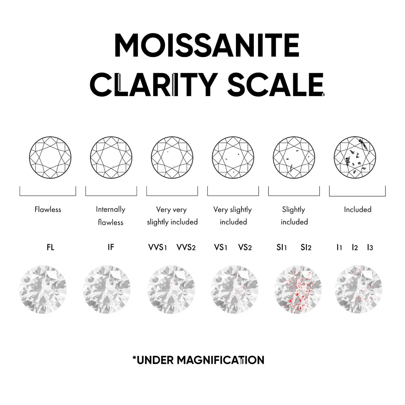 Moissanite Clarity Scale