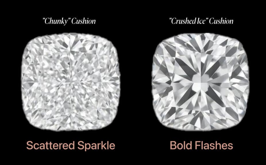 A side-by-side comparison image showcasing two distinct faceting styles of cushion cut diamonds: 'Chunky' Cushion and 'Crushed Ice' Cushion. On the left, the 'Chunky' Cushion diamond displays a scattered sparkle effect, characterized by larger, more defined facets that resemble a checkerboard pattern. This facet arrangement leads to broader, more distinct flashes of light, creating a dazzling and almost mirror-like brilliance. It's often associated with a more classic or antique cushion cut appearance. On the right, the 'Crushed Ice' Cushion diamond exhibits bold flashes and a dense, fragmented sparkle, reminiscent of shattered glass or crushed ice. This effect is achieved through numerous smaller, irregularly arranged facets that reflect light rapidly, creating a shimmering, almost glittering look. The light return in a 'Crushed Ice' diamond is intense and dispersed, often sought after for its high scintillation and sparkle. Both diamonds are square with gently rounded corners, typical of the popular cushion shape, and are depicted against a dark, contrasting background to highlight their intricate faceting and brilliant light performance. This visual guide is essential for understanding the nuances of cushion diamond cuts, helping buyers choose between different diamond brilliance, light performance, faceting patterns, and overall aesthetic appeal for engagement rings or fine jewelry. Key terms include diamond cut quality, cushion diamond types, diamond light reflection, sparkle intensity, and brilliance vs. scintillation in cushion cuts.