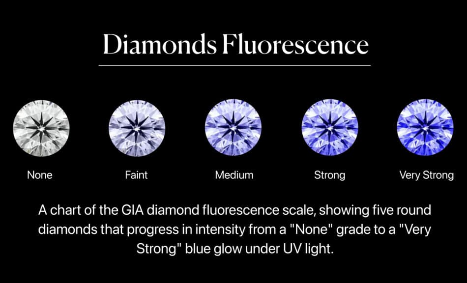 An educational infographic titled "Diamonds Fluorescence." This chart visually demystifies the official diamond fluorescence scale used by the Gemological Institute of America (GIA) on their diamond grading reports. The image displays five identical, well-cut round diamonds against a stark black background. From left to right, the diamonds illustrate the five GIA intensity grades: None: A standard, colorless diamond with no reaction to UV light. Faint: The diamond shows a very slight, soft purplish-blue hue. Medium: The diamond exhibits a clear and noticeable blue light diamond glow. Strong: The glow becomes intense and vividly blue. Very Strong: The diamond emits a powerful, deeply saturated blue glow, showing the most extreme level of fluorescence in diamonds. The purpose of this visual is to act as a "cheat sheet" for the reader, allowing them to instantly understand what a grade like "Medium" or "Strong Blue" on a GIA report actually means in terms of glow intensity when the diamond is exposed to UV light.