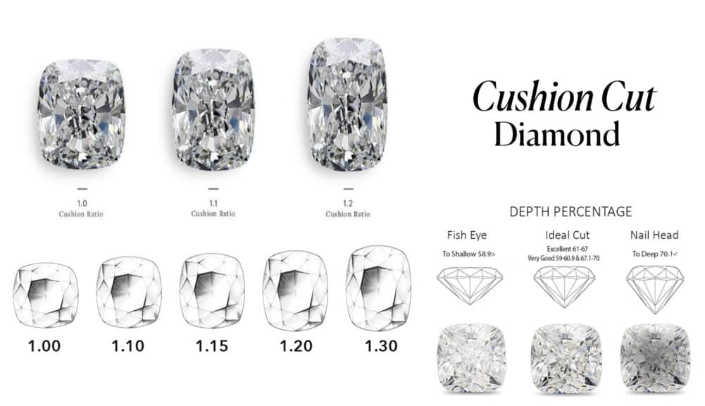 An educational infographic and visual guide to the Cushion Cut Diamond, one of the most popular fancy diamond shapes. The chart is divided into three sections to explain the key characteristics of a high-quality cushion cut. The top row visually compares three cushion cut diamonds with different Length-to-Width ratios: 1.0 (square), 1.1 (slightly elongated), and 1.2 (noticeably rectangular). The middle row illustrates a range of L/W ratios from a perfect square 1.00 up to an elongated 1.30, helping buyers choose their preferred outline. The bottom right section is a crucial educational diagram on Depth Percentage, showing the visual difference between a "Fish Eye" (too shallow), an "Ideal Cut" with excellent depth, and a "Nail Head" (too deep), with corresponding diamond illustrations below. This guide provides a complete overview of the ideal proportions to look for when choosing a cushion cut diamond to maximize its beauty and value.