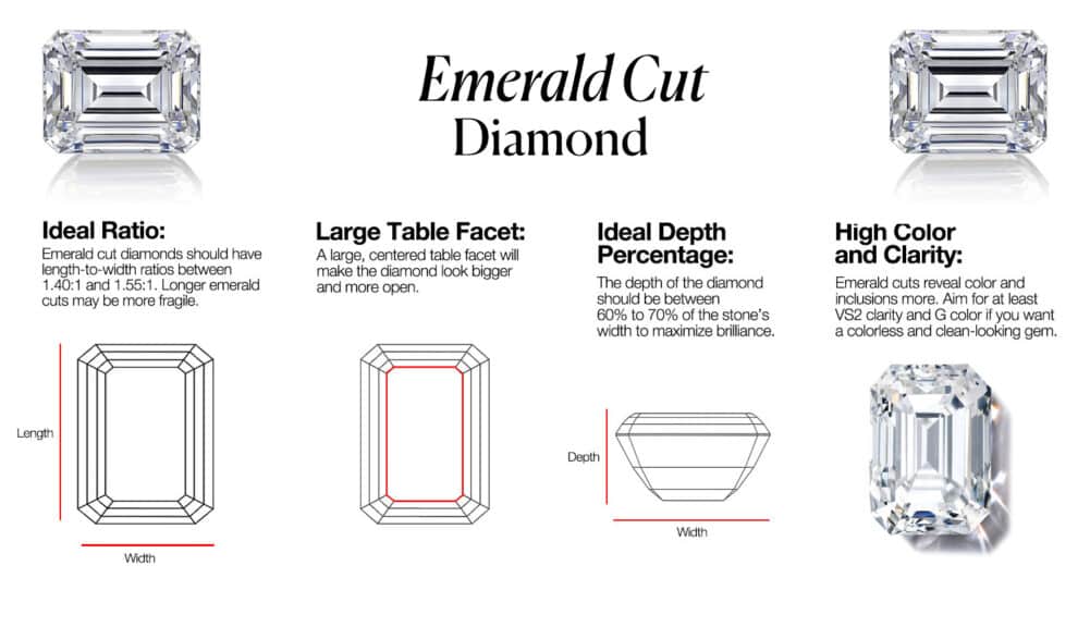 A detailed infographic explaining the key characteristics of a high-quality Emerald Cut Diamond, a sophisticated, rectangular step-cut diamond shape. The chart is titled "Emerald Cut Diamond" and is broken into four educational quadrants, each providing a crucial buying tip. The guide explains the Ideal Ratio (length-to-width) should be between 1.40 and 1.55 for a classic shape. It highlights the importance of a Large Table Facet for a big, open look, and an Ideal Depth Percentage of 60-70% to maximize brilliance. Most critically, it advises a High Color and Clarity (at least VS2 clarity and G color) because the open facets of this cut reveal inclusions and color more easily. Each point is accompanied by a clear wireframe diagram or photorealistic image to illustrate the concept, making it a complete visual guide for anyone interested in this Art Deco style.