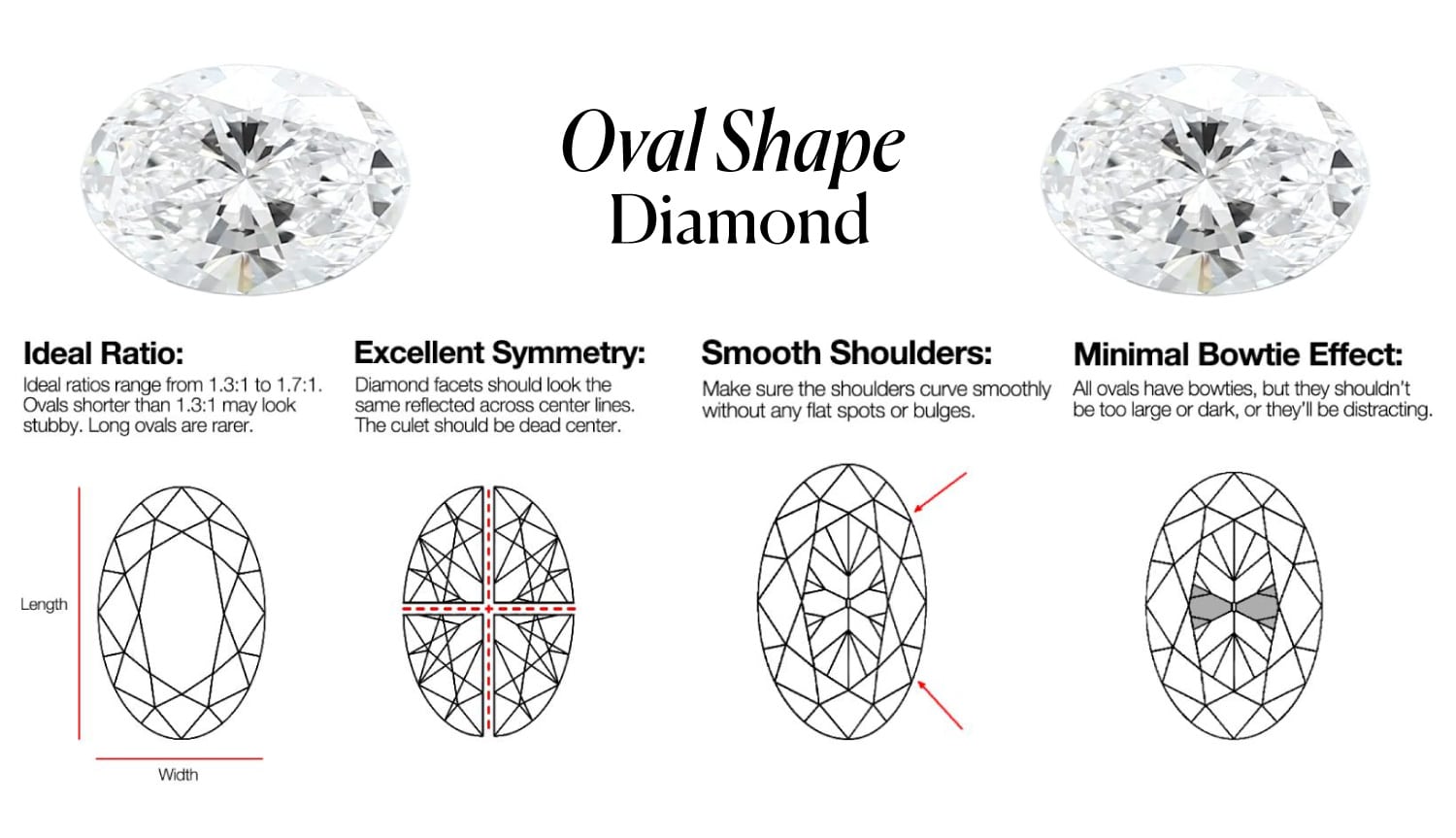 A comprehensive, educational infographic explaining the key characteristics and buying considerations for an Oval Shape Diamond. The chart is broken into four detailed quadrants, each illustrating a crucial quality factor for this popular, brilliant-cut diamond shape. The guide covers: Ideal Ratio: Explains the ideal length-to-width ratio is between 1.3:1 and 1.7:1 to avoid a "stubby" or overly narrow look. Excellent Symmetry: A diagram shows how the facets should be perfectly reflected across the center lines. Smooth Shoulders: A diagram highlights the importance of the rounded ends, or "shoulders," which should be smoothly curved without bulges or flat spots. Minimal Bowtie Effect: The chart explains that all ovals have a "bowtie" but a good one will not be too dark or distracting, with a diagram showing the effect. This visual serves as a complete buyer's checklist for choosing a beautiful and well-proportioned oval diamond.
