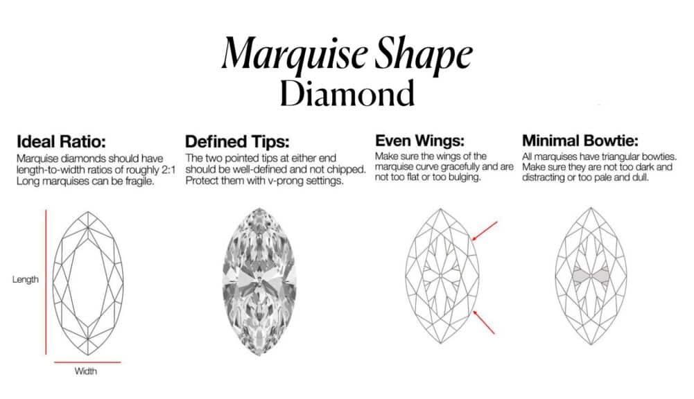 A comprehensive, educational infographic titled "Marquise Shape Diamond," which provides a complete buyer's guide to this unique, elongated diamond shape. The chart is divided into four critical quality factors, each explained with a tip and a corresponding visual diagram. The guide covers: Ideal Ratio: Explains that the ideal length-to-width ratio is roughly 2:1 for its classic, flattering shape. Defined Tips: A photorealistic image emphasizes the importance of two well-defined, unchipped points and the need for protective v-prong settings. Even Wings: A wireframe diagram highlights the graceful, symmetrical curve of the diamond's sides, or "wings." Minimal Bowtie: The chart explains that all marquise diamonds have a "bowtie effect," but illustrates the importance of finding one that isn't too dark or distracting. This infographic serves as a complete visual checklist for the key characteristics a buyer needs to assess to find a beautiful and valuable marquise diamond.