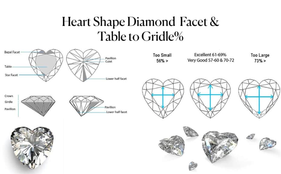 An infographic illustrating the anatomy and ideal proportions of a heart-shaped diamond. It shows a diagram of the different facets, including the table, girdle, crown, and pavilion. The image also includes three diagrams showing how different table to girdle percentages affect the diamond's appearance: one with a table that is too small, one with an excellent proportion (61-69%), and one with a table that is too large.