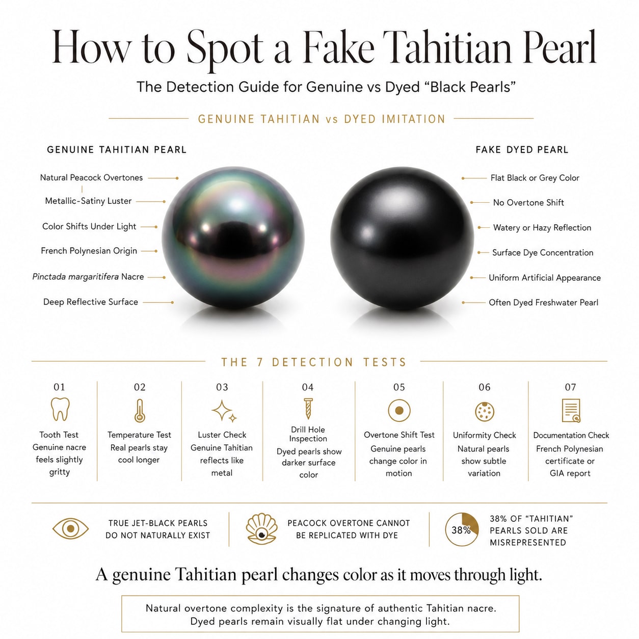 Luxury infographic comparing genuine Tahitian pearls and fake dyed pearls with peacock overtones, metallic luster, overtone shift detection methods, and Tahitian pearl authentication tests.