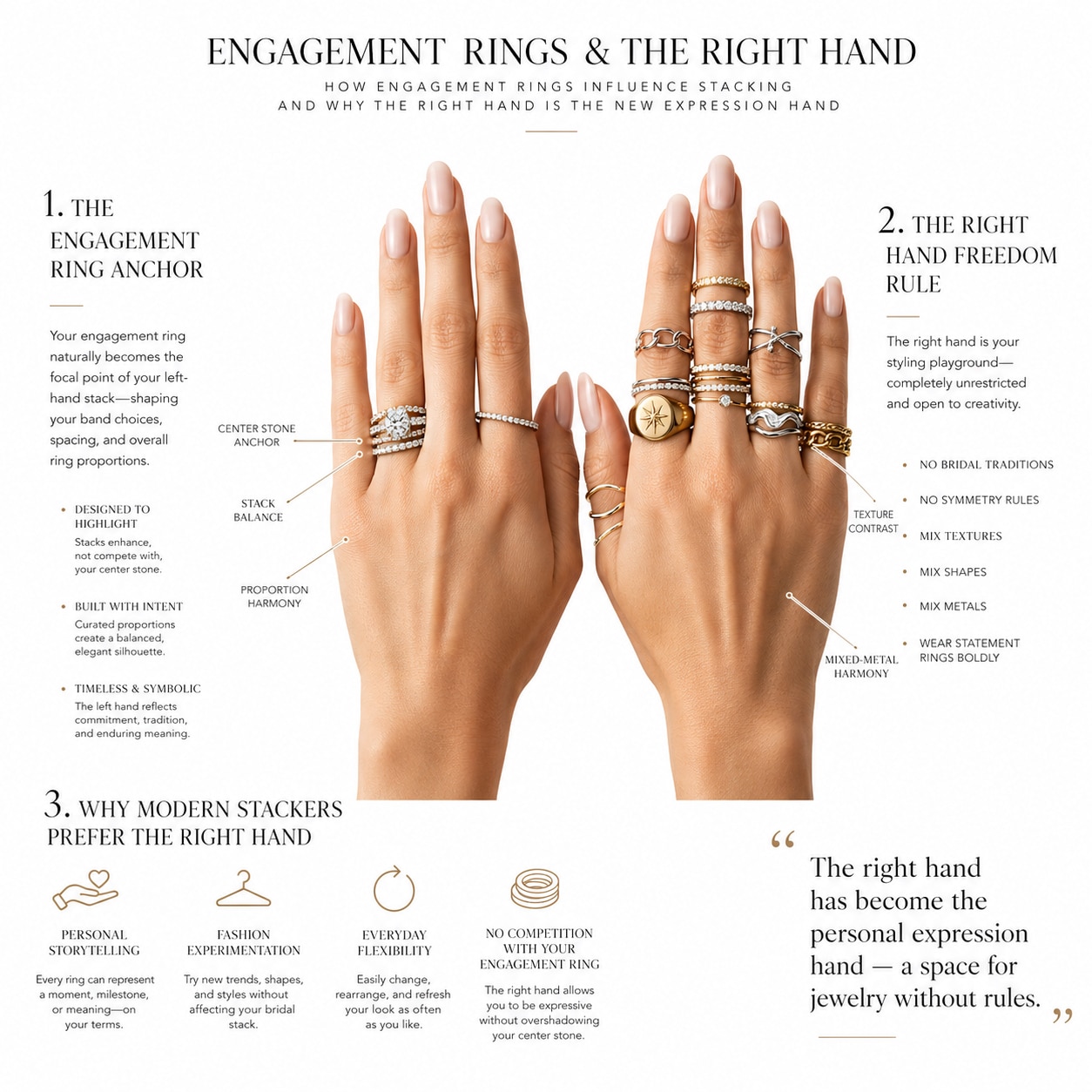 Minimal luxury infographic explaining how engagement rings anchor the left-hand stack while the right hand becomes a free-form personal expression space for ring stacking on a clean white aesthetic background.