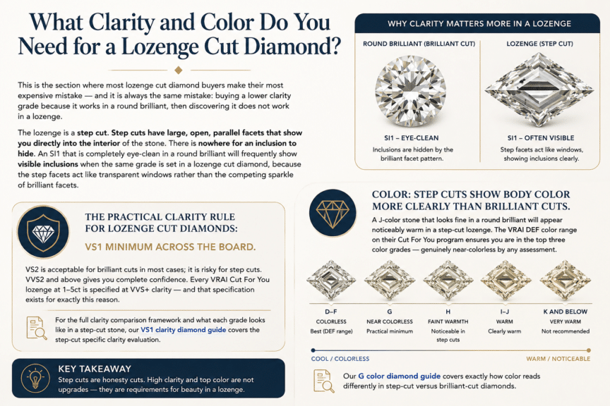 A polished educational infographic contrasts a round brilliant with a lozenge step cut, showing why the latter reveals inclusions more readily and therefore demands greater attention to clarity. It also maps the practical recommendations—VS1 minimum, VVS2+ for maximum confidence, and D–F/G as preferred color ranges—while illustrating how warmth becomes increasingly visible in step-cut diamonds.